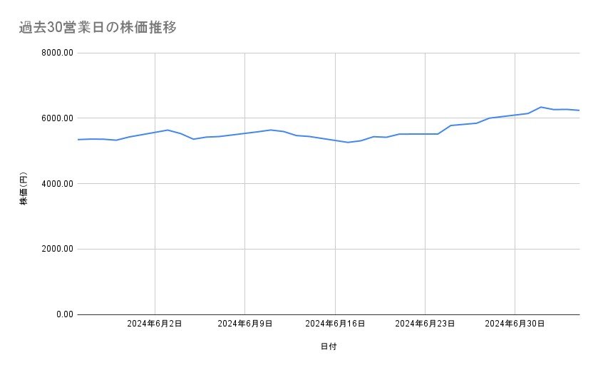 東京海上ホールディングスの株価推移(過去30営業日)