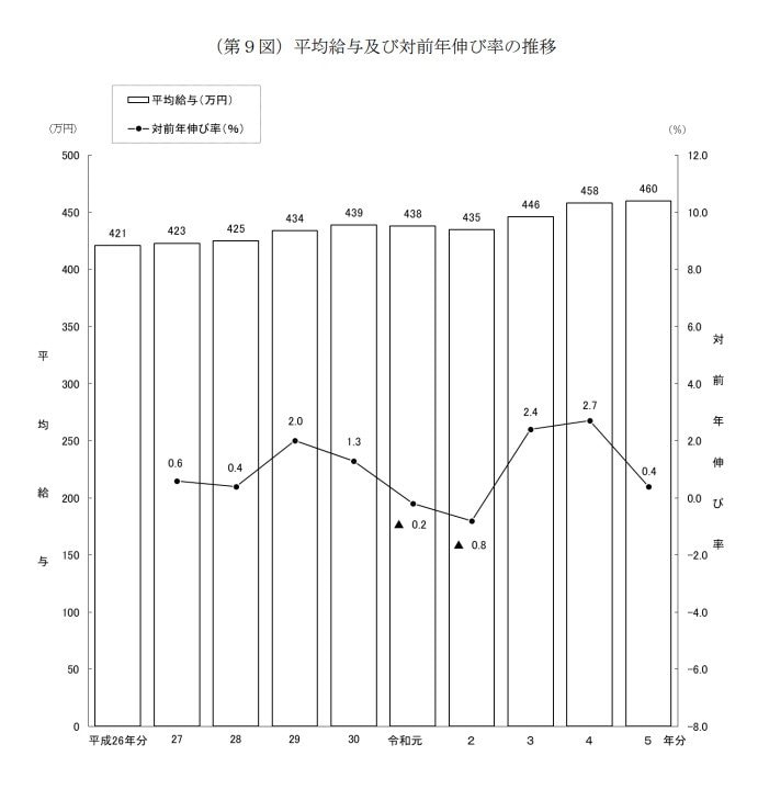 給与階級別の給与所得者数・構成割合
