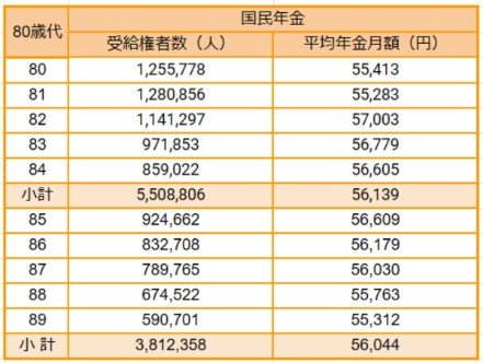 80歳代の国民年金額