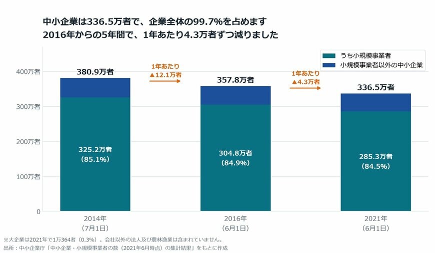 【図表2】中小企業・小規模事業者の数の推移