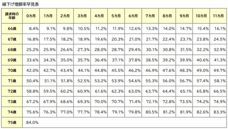 繰下げ受給でもらえる増額率の一覧表