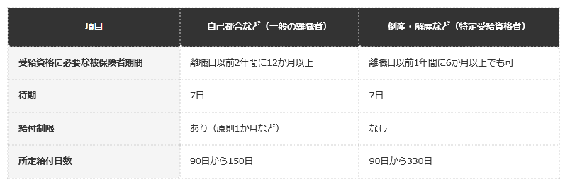 前提条件：ハローワークの案内（2026年10月6日確認）。特定受給資格者は倒産・解雇などで離職した人。就職困難者は別枠