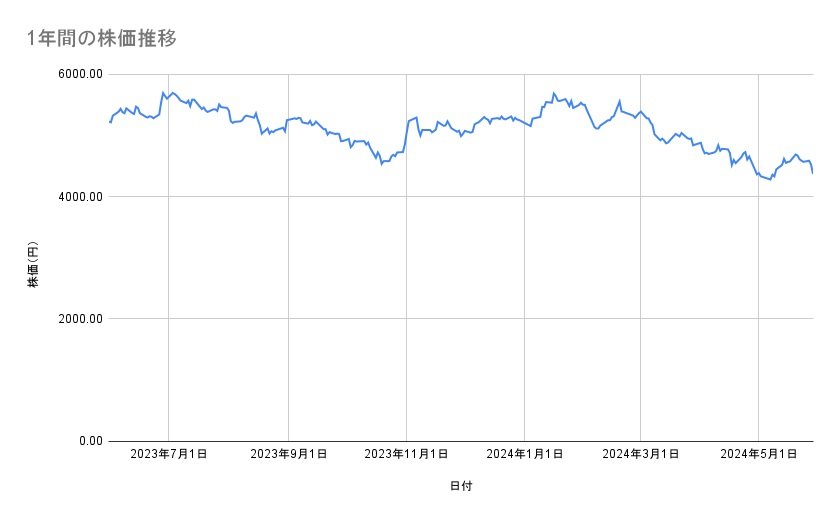 オリエンタルランドの株価推移(1年間)