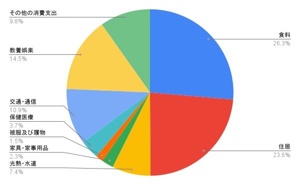 その他の年齢の世帯を含む支出の内訳(平均)