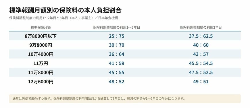 標準報酬月額別の保険料の本人負担割合（制度利用1〜2年目と3年目）