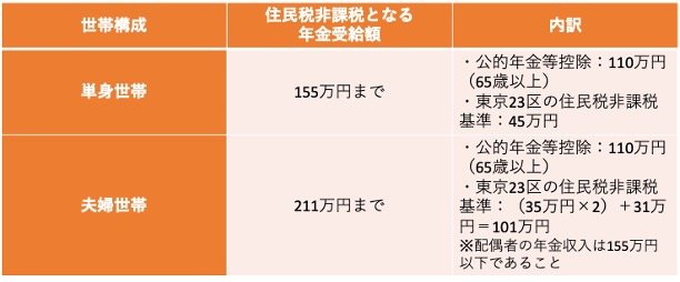 65歳以上:住民税が非課税となる年金収入(東京23区)