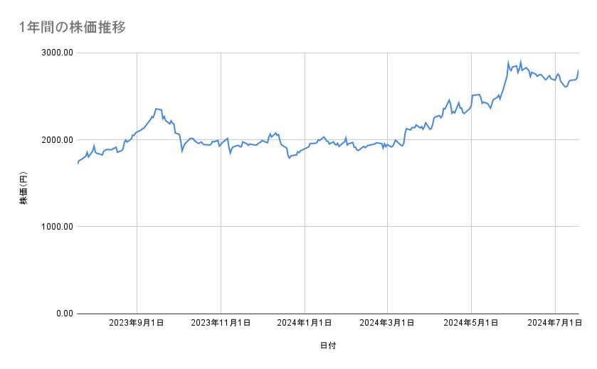 関西電力の株価推移（1年間）