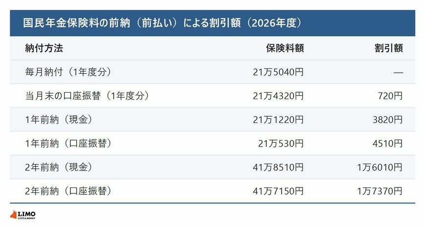 国民年金保険料の前納による割引額