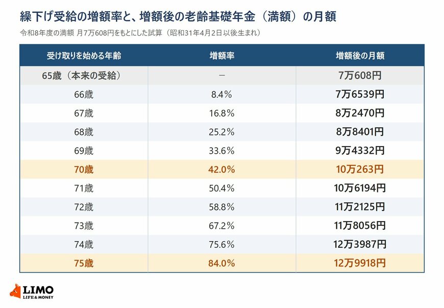 繰下げ受給の増額率と、令和8年度の老齢基礎年金の満額で試算した年齢別の月額を並べた表