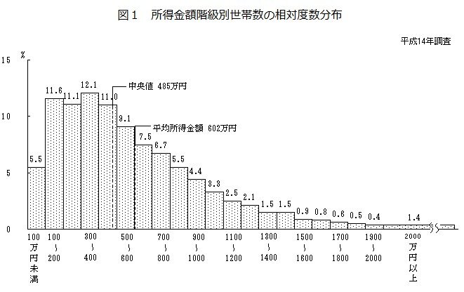 2002年の平均所得額は602万円