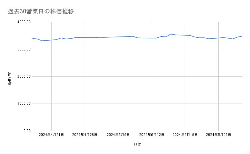 神戸物産の株価推移(過去30営業日)