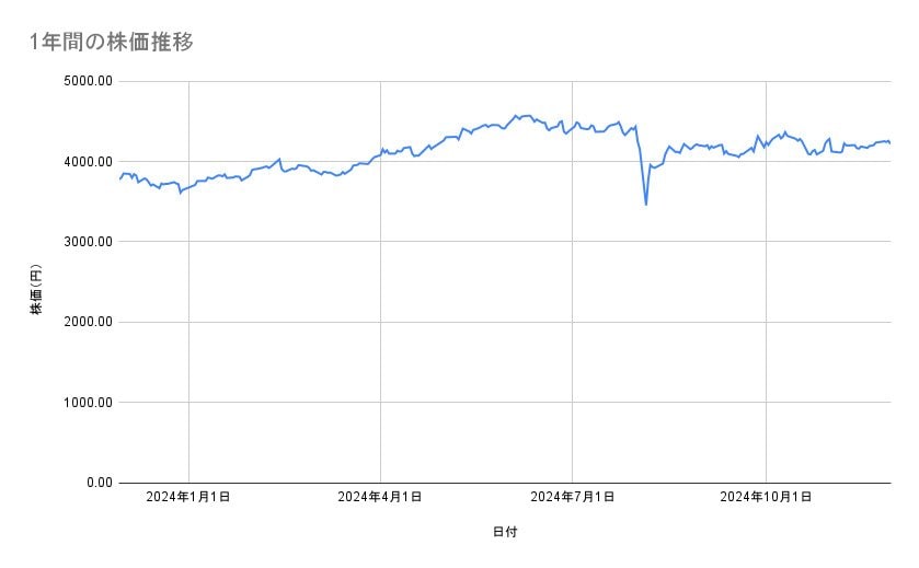 JTの株価推移（1年間）