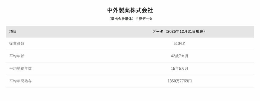 中外製薬（提出会社単体）主要データ