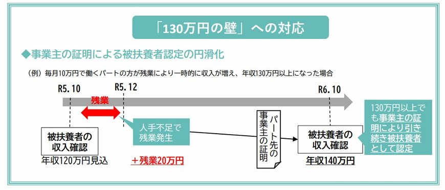 「130万円の壁」への対応策