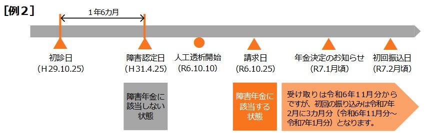 症状悪化による請求（事後重症請求）