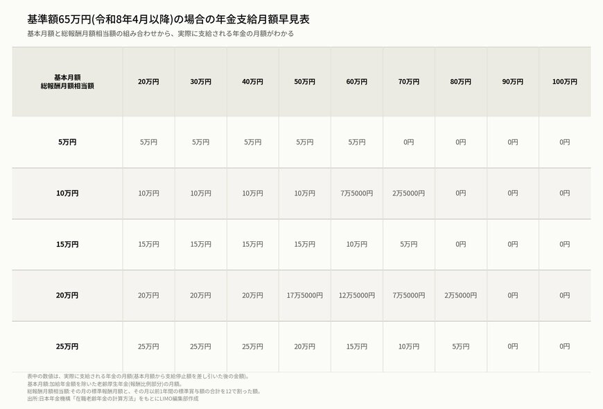 基準額65万円の場合の年金支給月額早見表