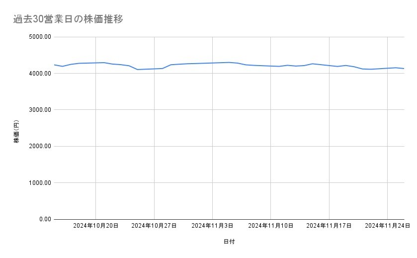 武田薬品工業の株価推移(過去30営業日)