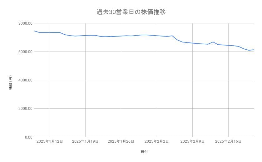 伊藤忠商事の株価推移（過去30営業日）
