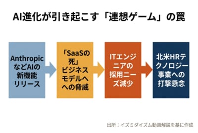AI進化が引き起こす「連想ゲーム」の罠