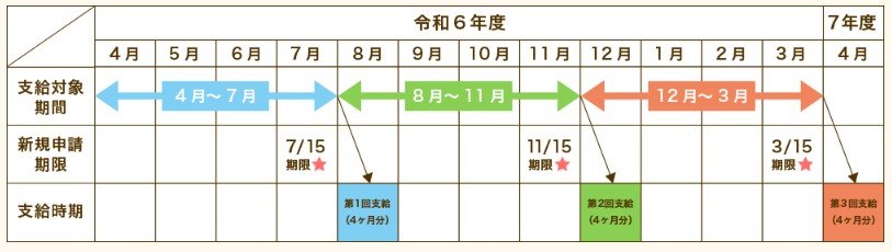 出所：東京都福祉局「東京018サポート」