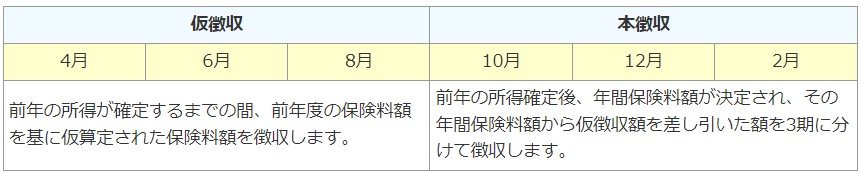 出所：東京都保健医療局「4 保険料（3）納付方法」