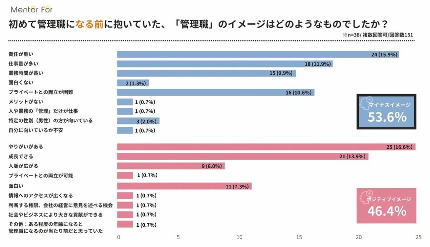 出所：株式会社Mentor For「管理職経験に関するアンケート」