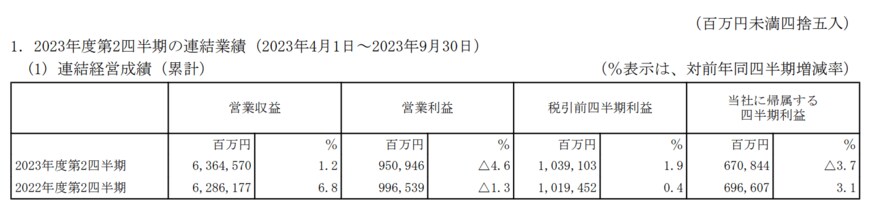 出所：日本電信電話株式会社　2024年3月期第2四半期決算短信〔IFRS〕（連結）