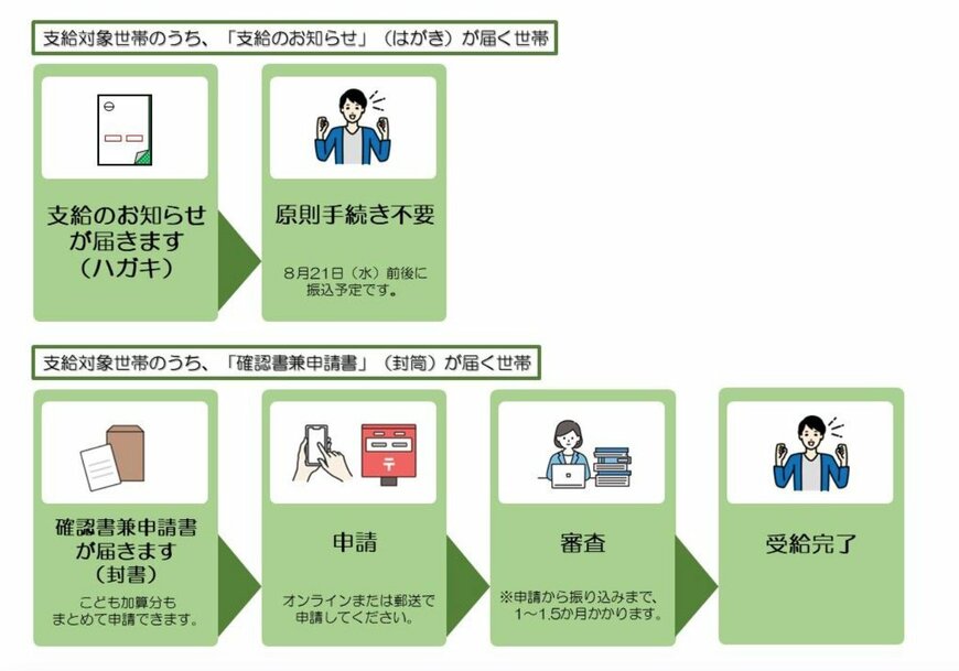 出所：世田谷区「令和6年度世田谷区住民税非課税等世帯への価格高騰重点支援給付金及びこども加算について」