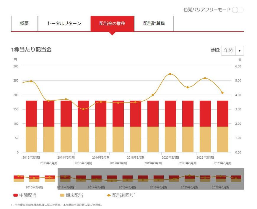 出所：武田薬品工業株式会社「株主還元・配当」
