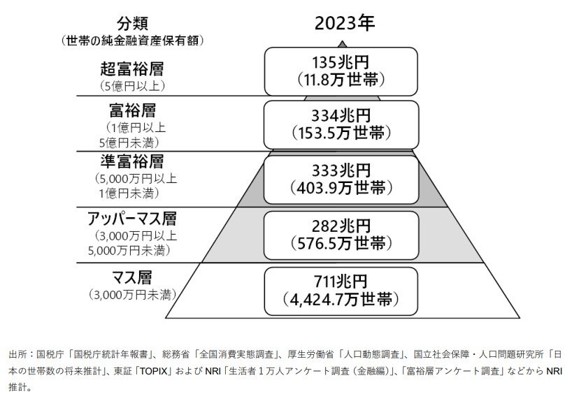 出所：株式会社 野村総合研究所「野村総合研究所、日本の富裕層・超富裕層は合計約165万世帯、その純金融資産の総額は約469兆円と推計」