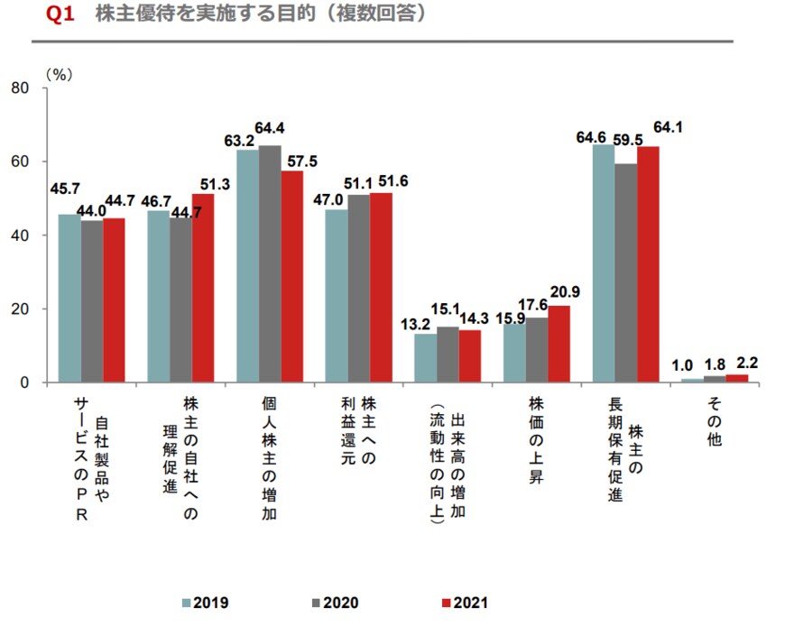 出所：野村インベスター・リレーションズ株式会社「株主優待実施企業 実態調査『知って得する株主優待 2021年版』 企業アンケート報告書」 