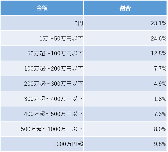 30～40代の「現時点でどのくらいの貯蓄ができているか」の割合（SMBCコンシューマーファイナンスの資料をもとに編集部作成）