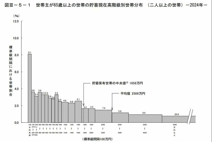 出所：総務省統計局「家計調査報告 貯蓄・負債編 2024年(令和６年)平均結果の概要（二人以上の世帯）」