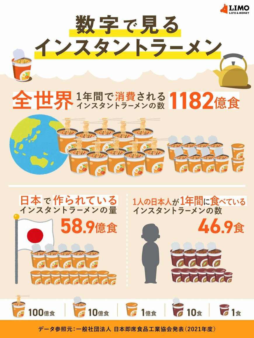 出所：一般社団法人 日本即席食品工業協会発表（2021年度）のデータを元に編集部作成