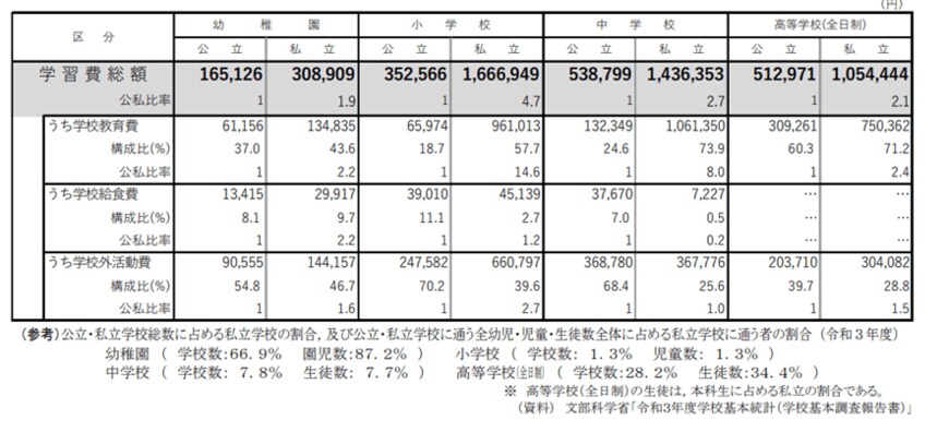 出所：文部科学省「令和3年度子供の学習費調査」