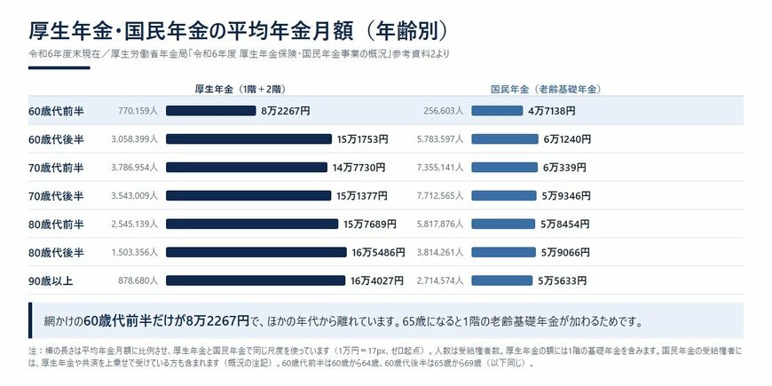 厚生年金・国民年金の平均年金月額（年齢別）