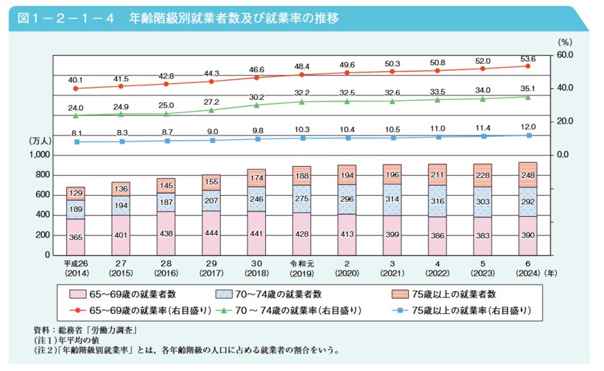 出所：内閣府「令和7年版高齢社会白書」
