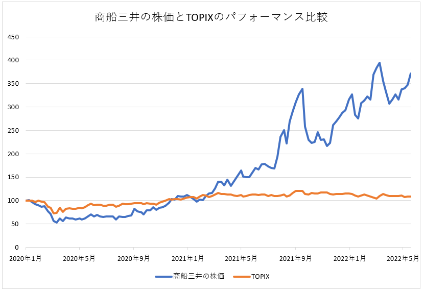 出所：各種資料をもとに筆者作成