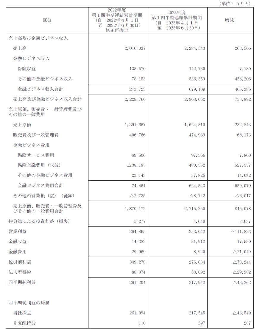出所：ソニーグループ株式会社　2024年3月期 第1四半期決算短信〔IFRS〕（連結）