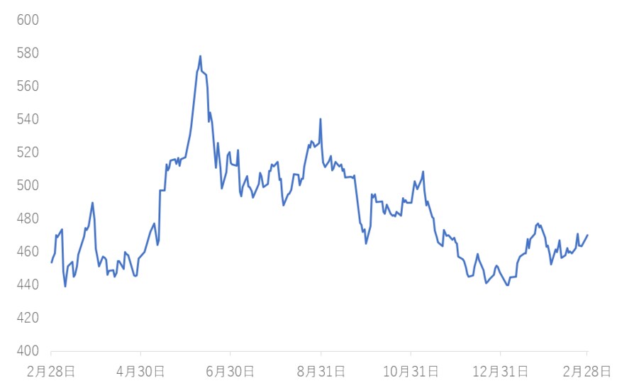 出所：各種資料をもとに筆者作成