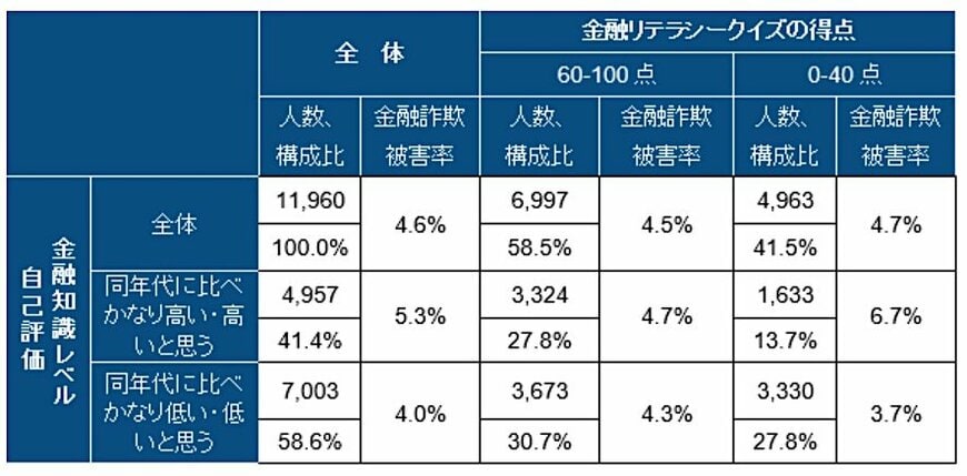 出所：フィデリティ退職・投資教育研究所、高齢者の金融リテラシー調査（2018年12月実施）
注：金融リテラシークイズの得点は、金融広報中央委員会 金融リテラシー調査2016の金融リテラシークイズをそのまま活用して設問とし正解の点数を算出している。
