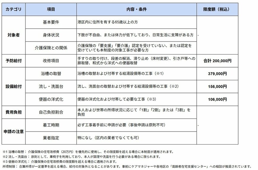 出所：東京都港区「高齢者自立支援住宅改修給付」に記載の情報を元にLIMO編集部作成（2025年10月時点の情報）