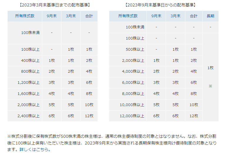 出所：株式会社オリエンタルランド「通常の優待制度」