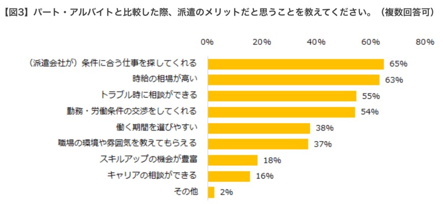 出所：エン・ジャパン株式会社「4200人に聞いた「派遣とパート・アルバイトの違い」調査」