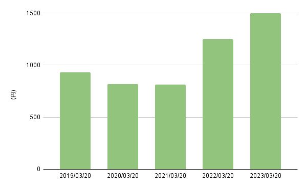 出所:各種資料をもとにLIMO編集部作成