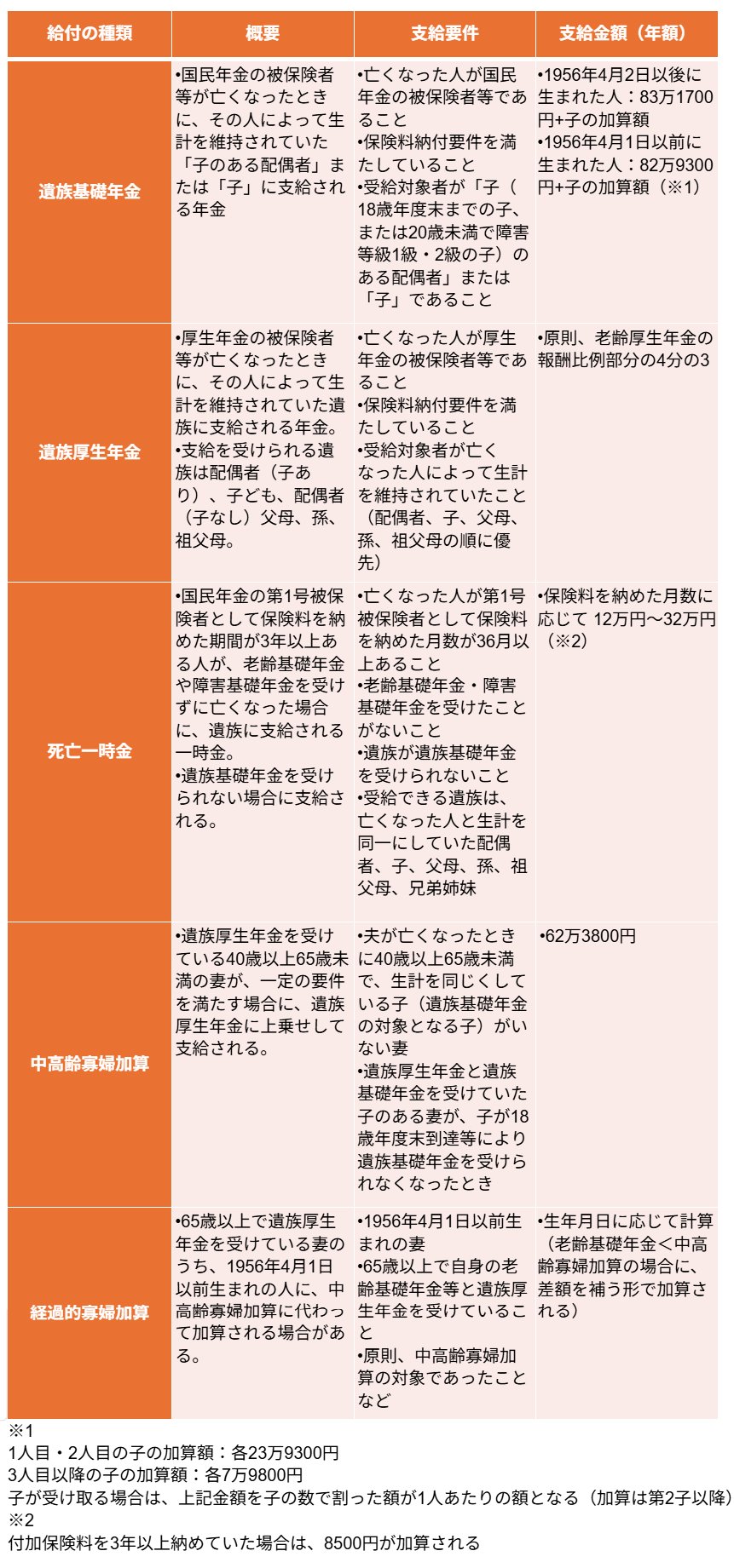 出所：日本年金機構「遺族基礎年金（受給要件・対象者・年金額）」、日本年金機構「遺族厚生年金（受給要件・対象者・年金額）」、日本年金機構「死亡一時金」をもとに筆者作成