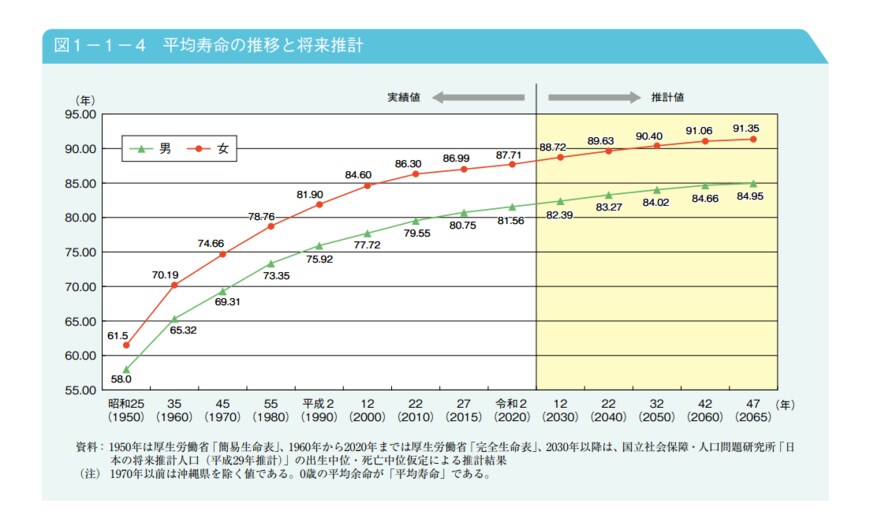 出所：内閣府「令和4年版高齢社会白書」