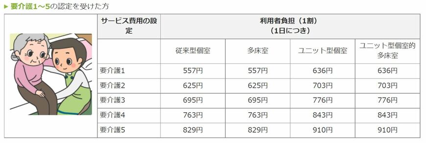 ※サービス費用は、施設の形態、居室の種類、職員の配置などによって異なります。出所：厚生労働省「介護事業所・生活関連情報検索「介護サービス情報公表システム」/どんなサービスがあるの？ - 介護老人福祉施設（特別養護老人ホーム）」