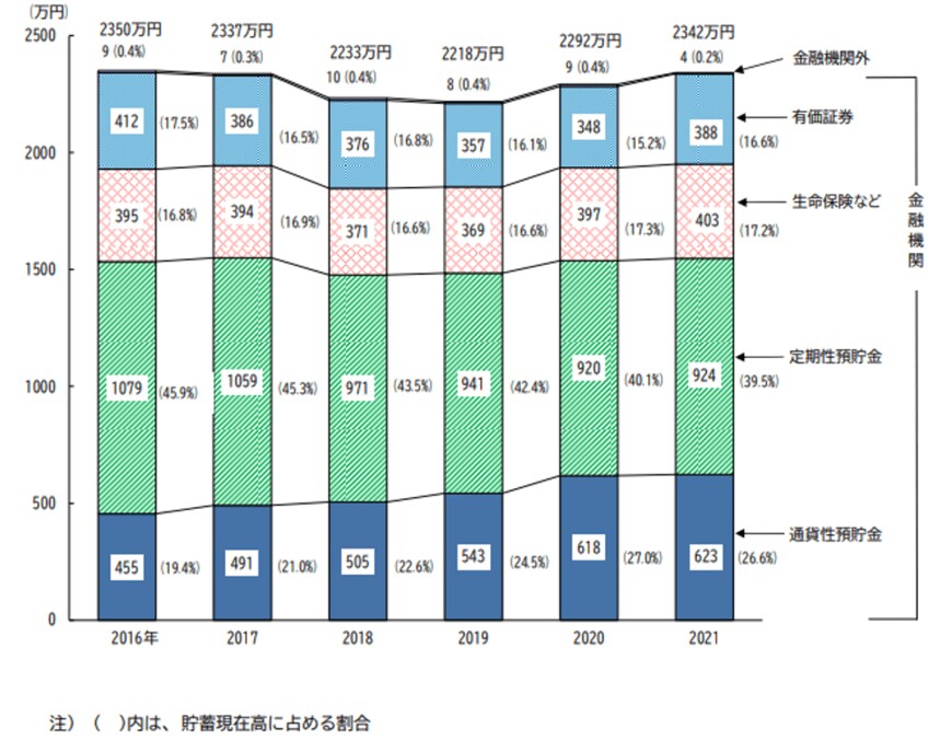 出典：総務省「家計調査報告（貯蓄・負債編）－2021年（令和３年）平均結果－（二人以上の世帯）」