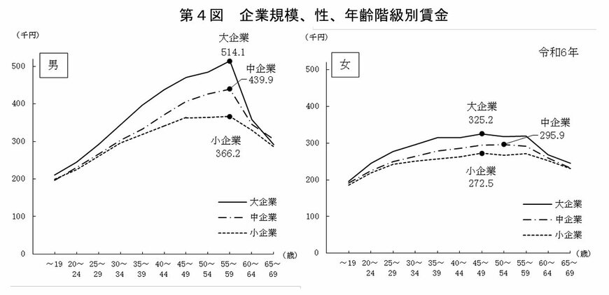 出所：厚生労働省「令和6年賃金構造基本統計調査 結果の概況」
